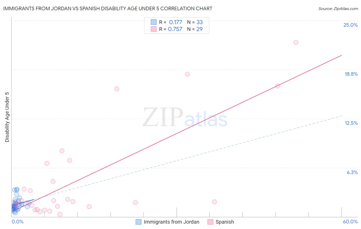 Immigrants from Jordan vs Spanish Disability Age Under 5