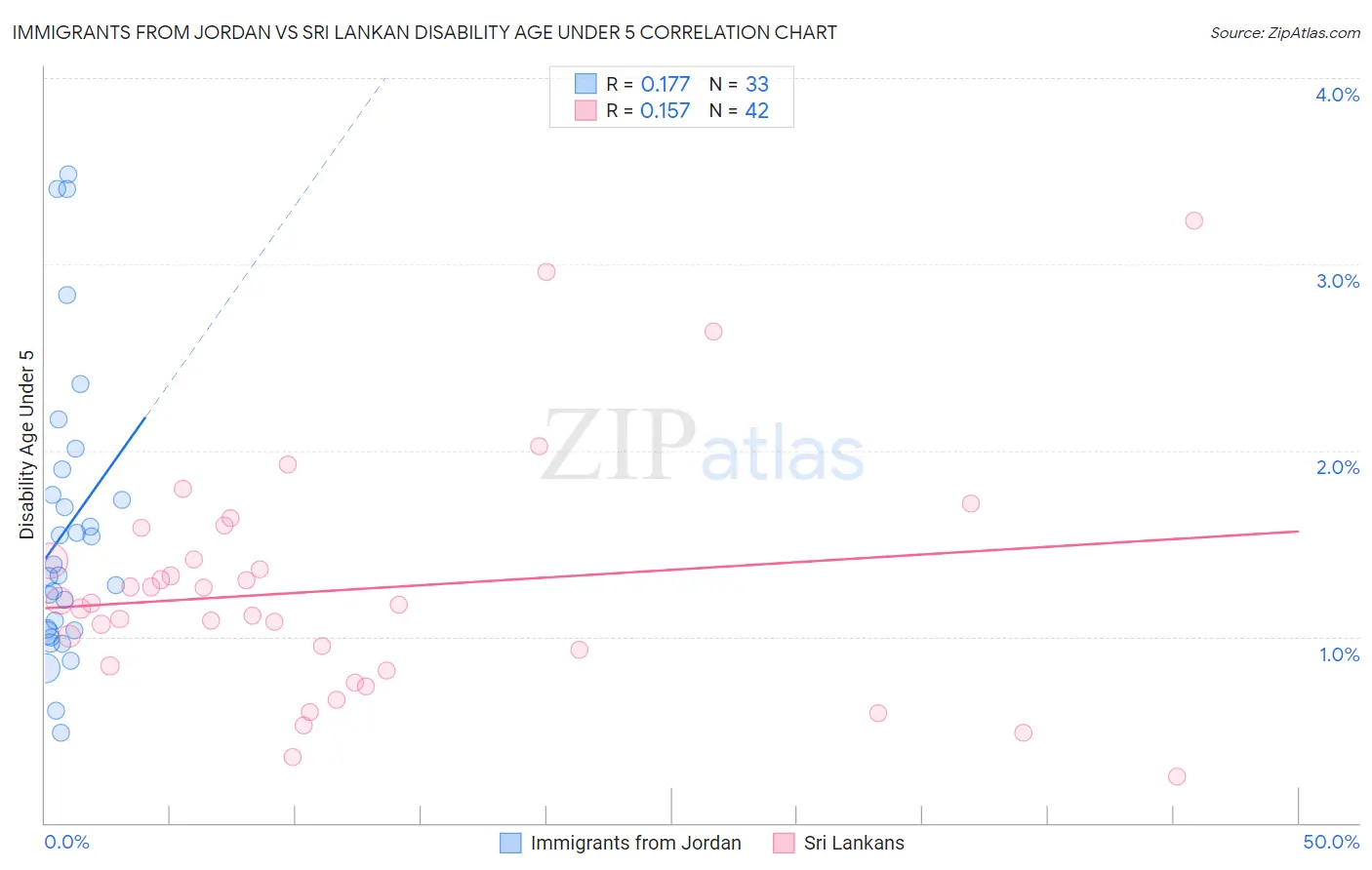 Immigrants from Jordan vs Sri Lankan Disability Age Under 5