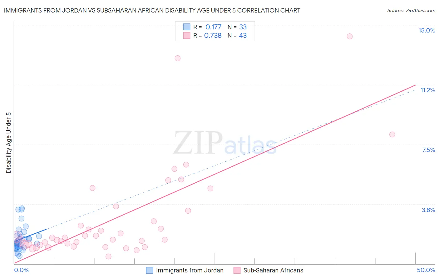 Immigrants from Jordan vs Subsaharan African Disability Age Under 5