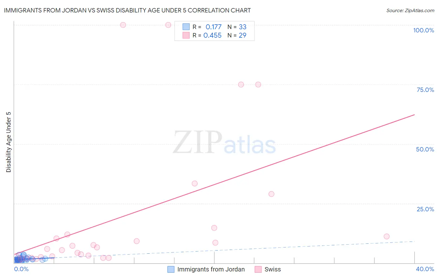 Immigrants from Jordan vs Swiss Disability Age Under 5