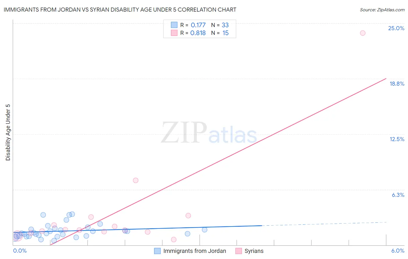 Immigrants from Jordan vs Syrian Disability Age Under 5