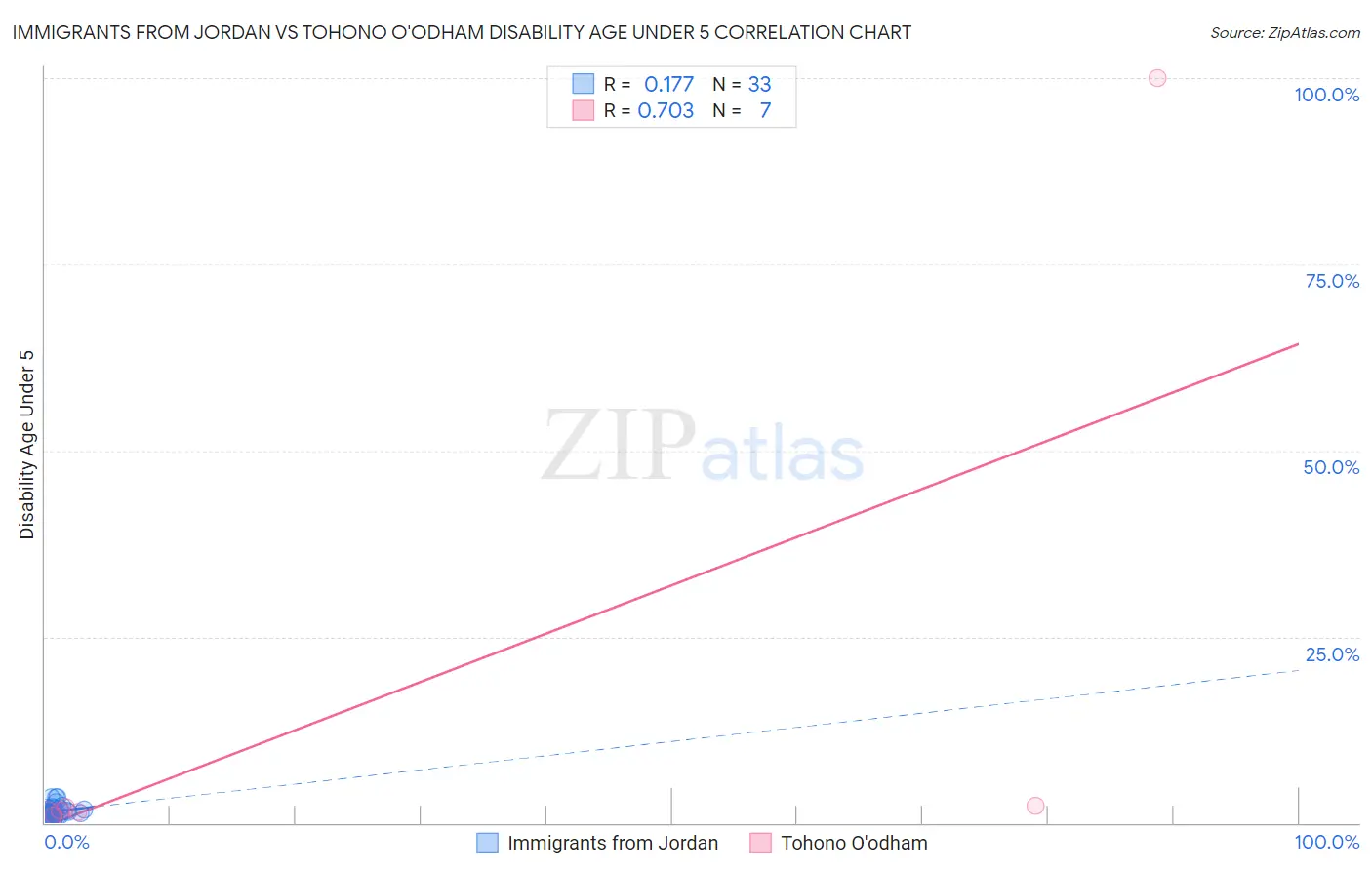 Immigrants from Jordan vs Tohono O'odham Disability Age Under 5