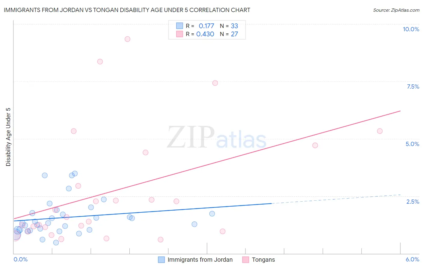 Immigrants from Jordan vs Tongan Disability Age Under 5