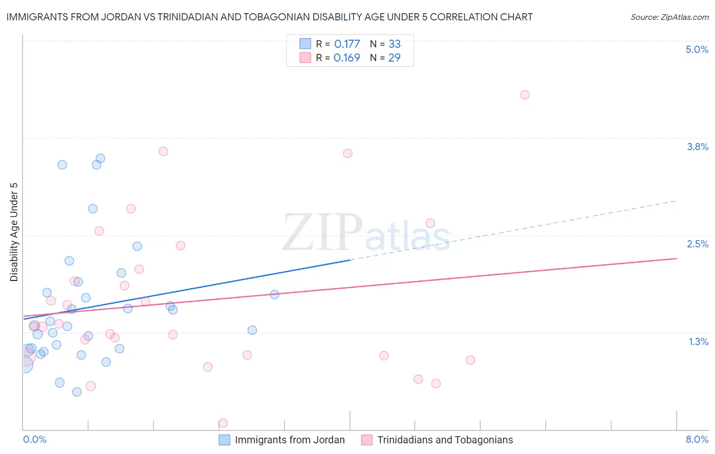 Immigrants from Jordan vs Trinidadian and Tobagonian Disability Age Under 5