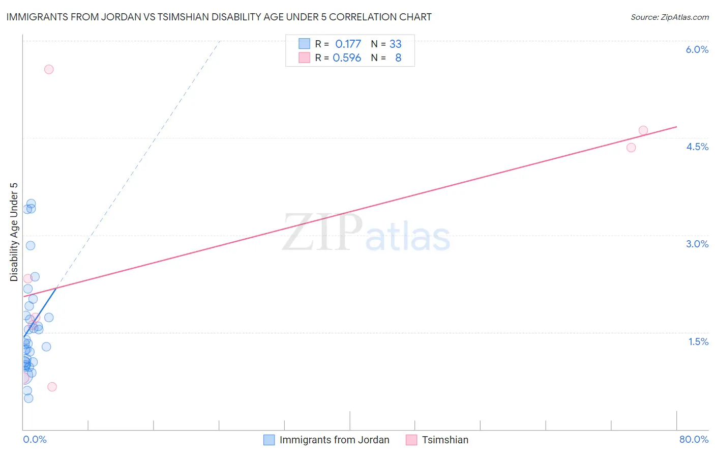 Immigrants from Jordan vs Tsimshian Disability Age Under 5