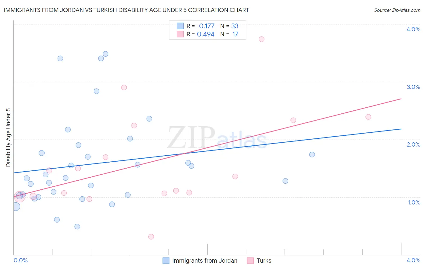 Immigrants from Jordan vs Turkish Disability Age Under 5