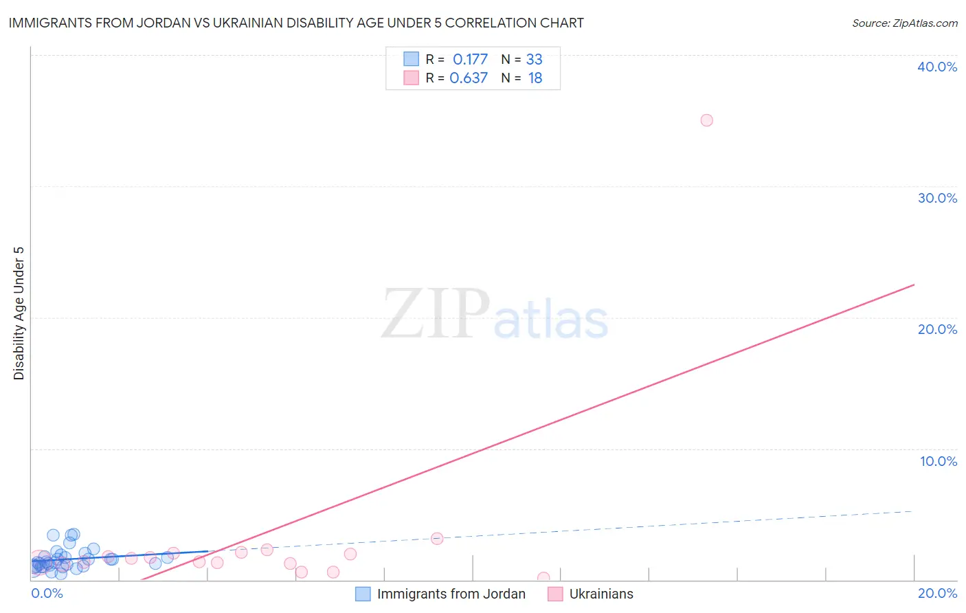 Immigrants from Jordan vs Ukrainian Disability Age Under 5