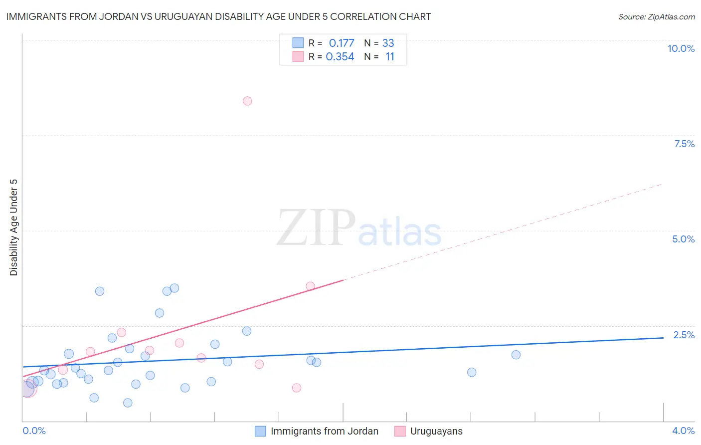 Immigrants from Jordan vs Uruguayan Disability Age Under 5