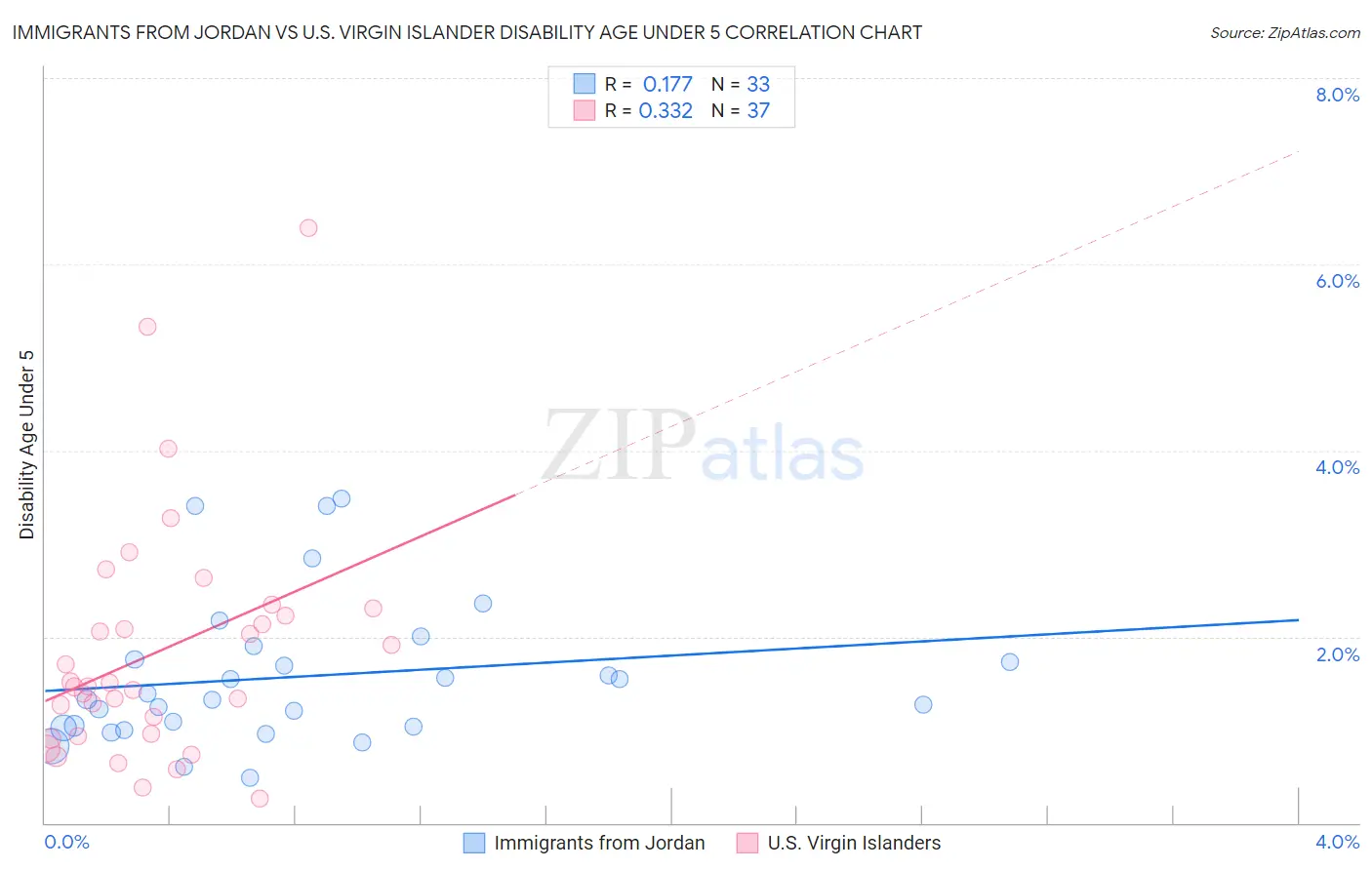 Immigrants from Jordan vs U.S. Virgin Islander Disability Age Under 5