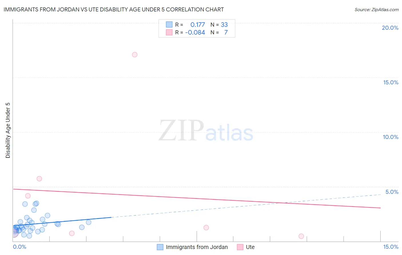 Immigrants from Jordan vs Ute Disability Age Under 5