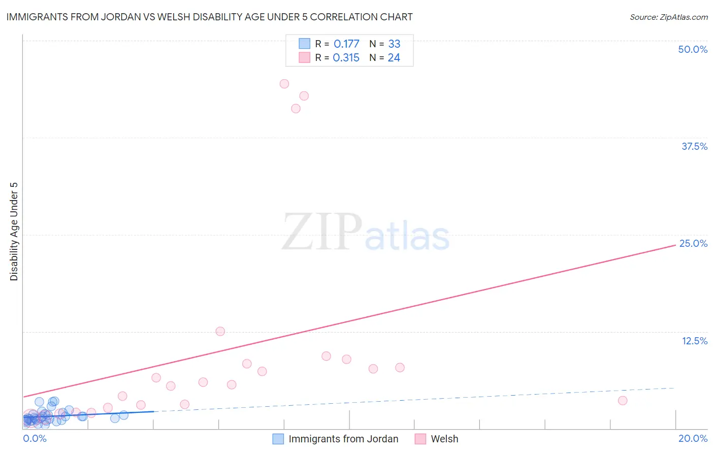 Immigrants from Jordan vs Welsh Disability Age Under 5