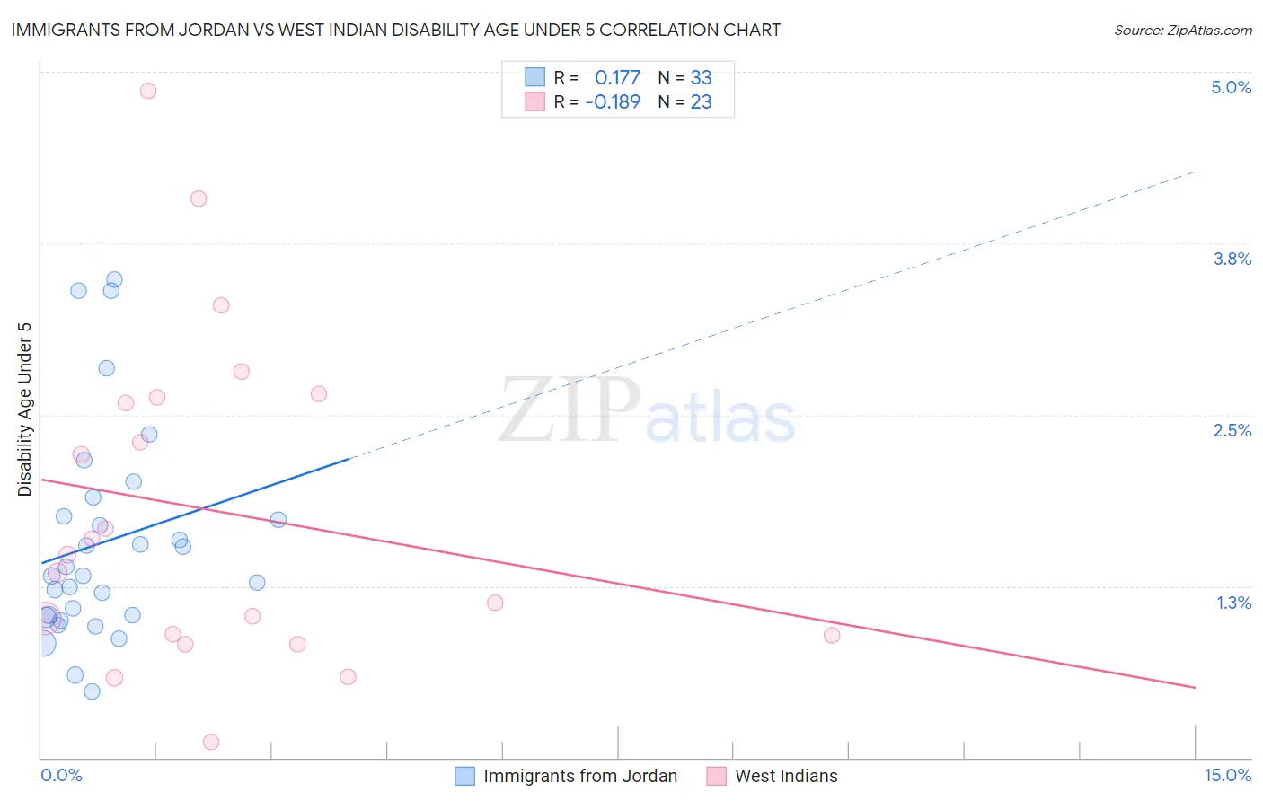 Immigrants from Jordan vs West Indian Disability Age Under 5