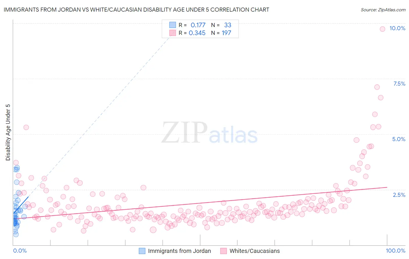Immigrants from Jordan vs White/Caucasian Disability Age Under 5