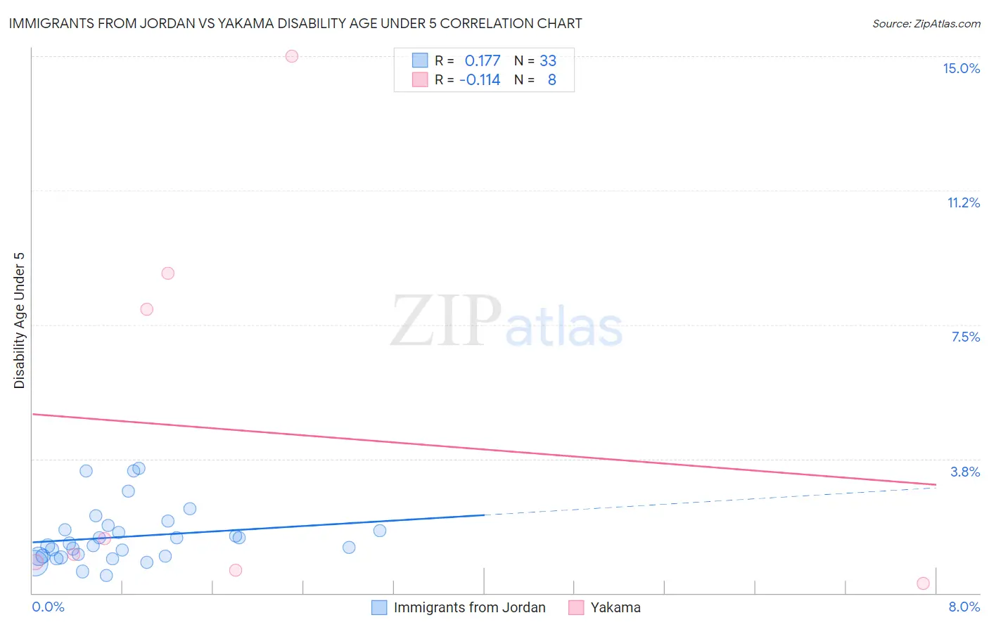 Immigrants from Jordan vs Yakama Disability Age Under 5