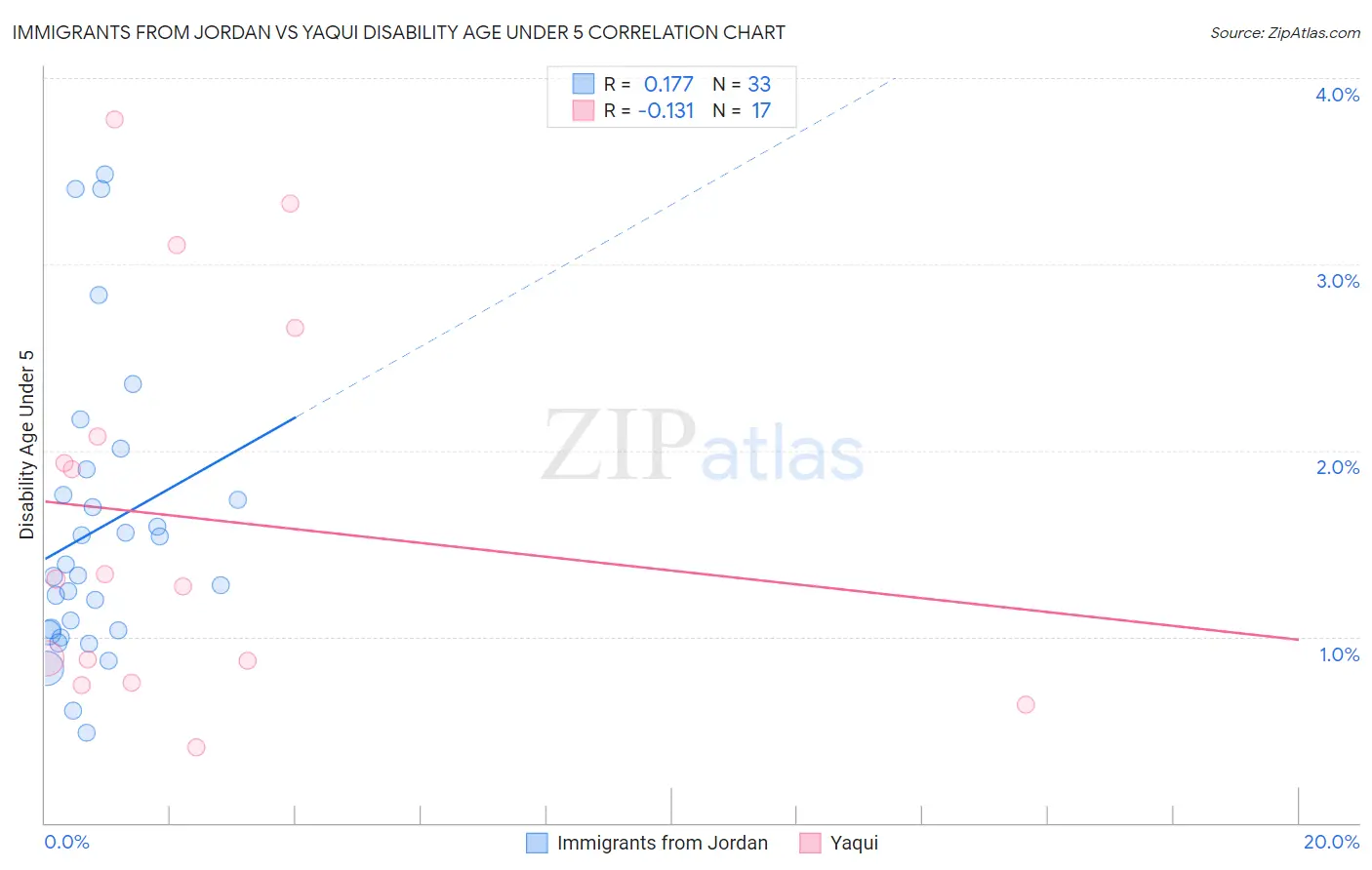 Immigrants from Jordan vs Yaqui Disability Age Under 5
