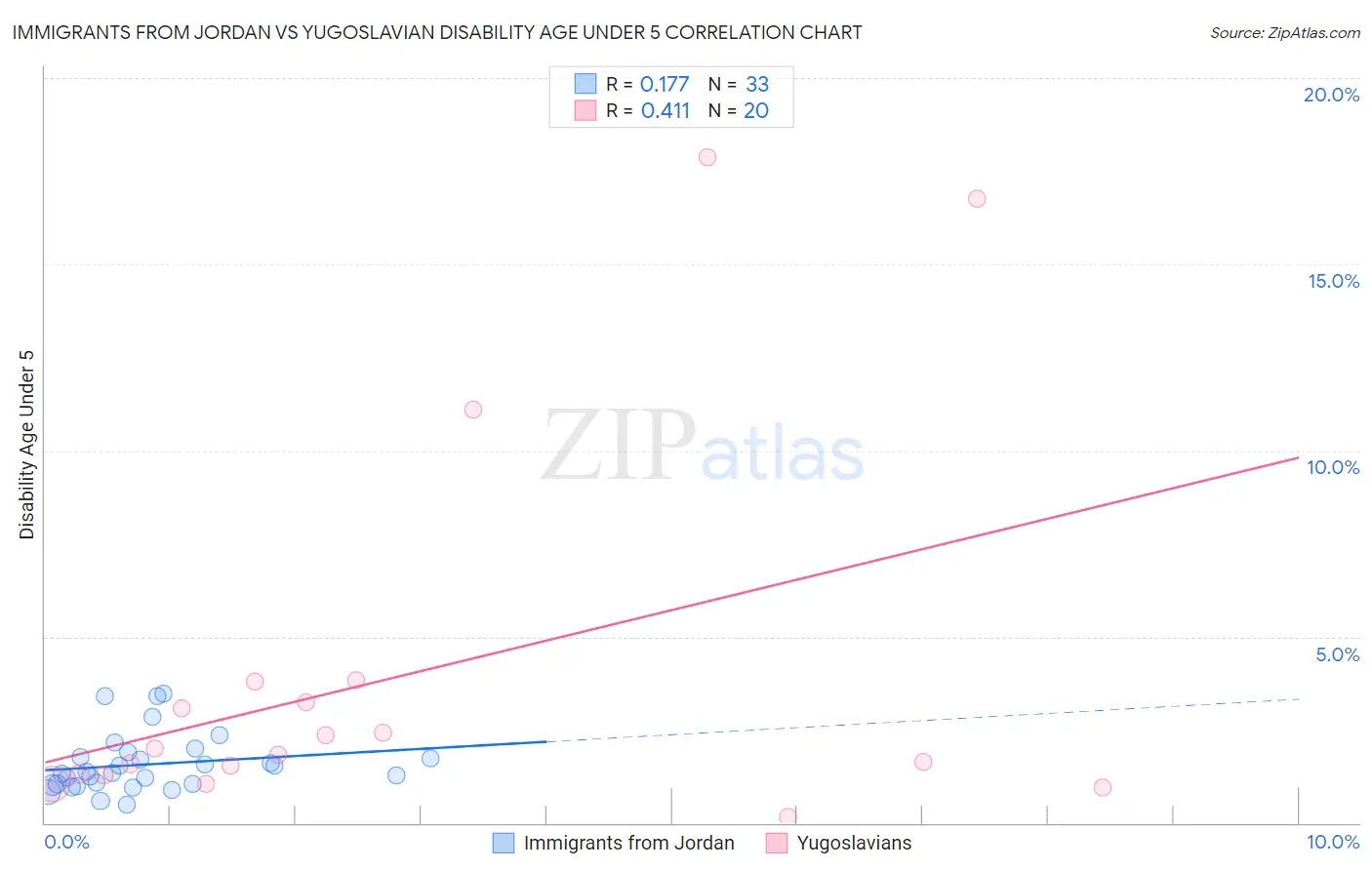 Immigrants from Jordan vs Yugoslavian Disability Age Under 5