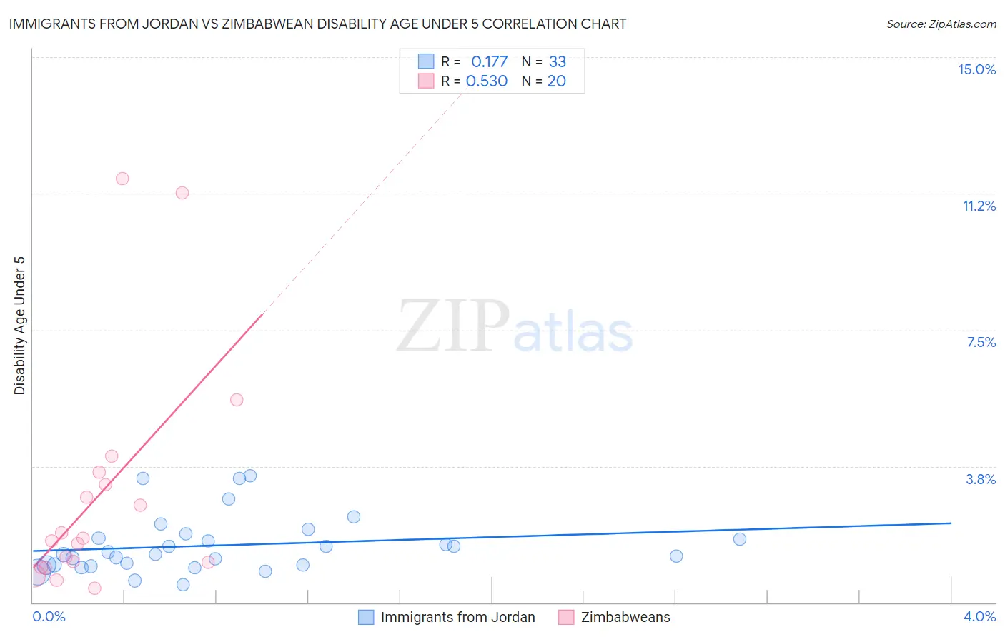 Immigrants from Jordan vs Zimbabwean Disability Age Under 5