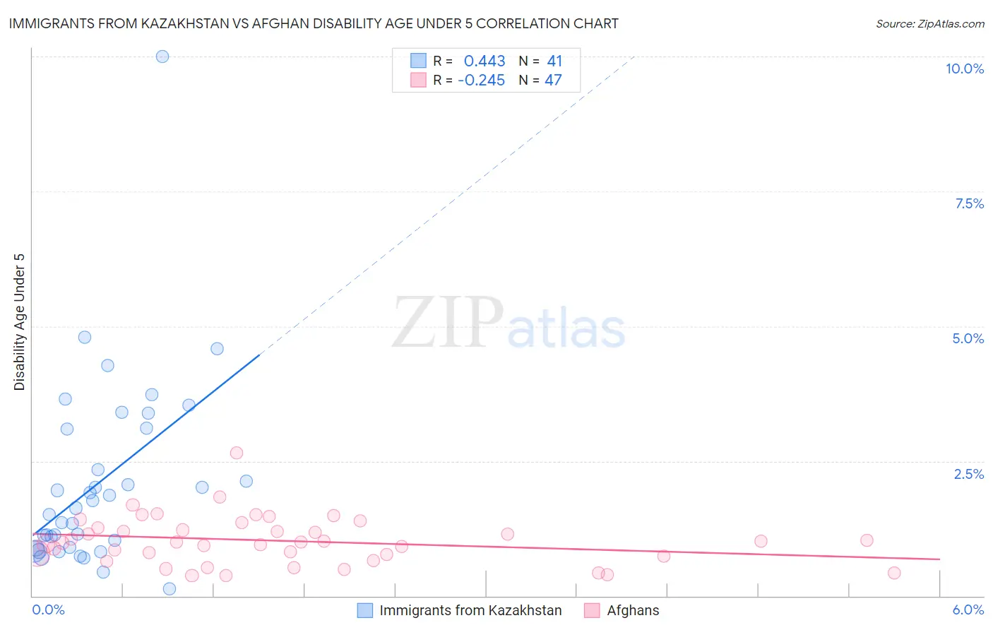 Immigrants from Kazakhstan vs Afghan Disability Age Under 5