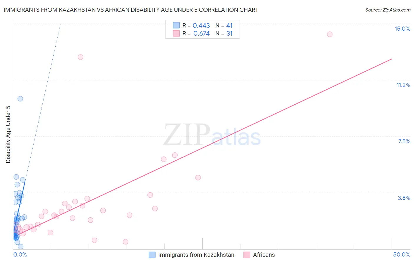 Immigrants from Kazakhstan vs African Disability Age Under 5