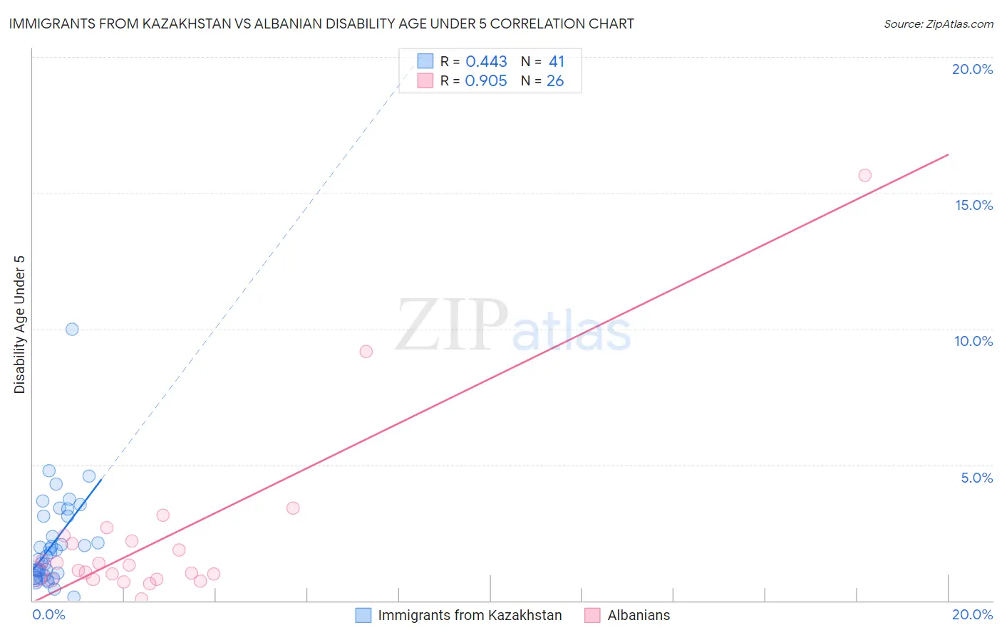 Immigrants from Kazakhstan vs Albanian Disability Age Under 5