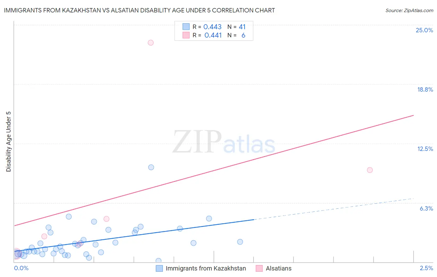 Immigrants from Kazakhstan vs Alsatian Disability Age Under 5