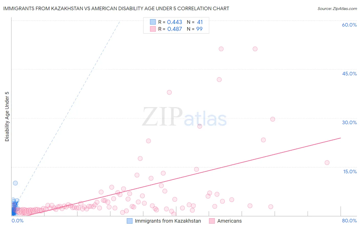 Immigrants from Kazakhstan vs American Disability Age Under 5