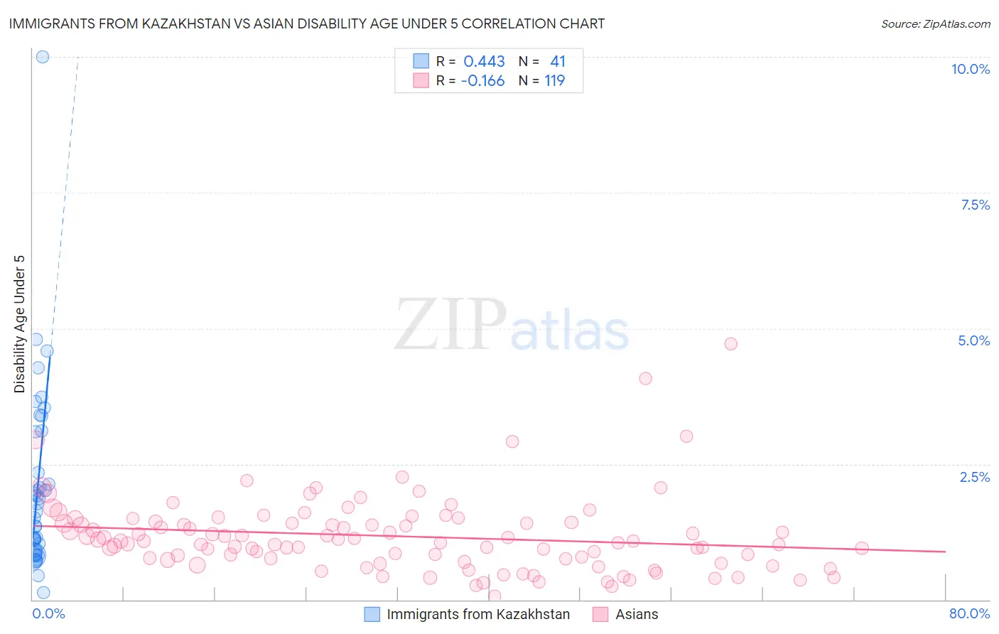 Immigrants from Kazakhstan vs Asian Disability Age Under 5
