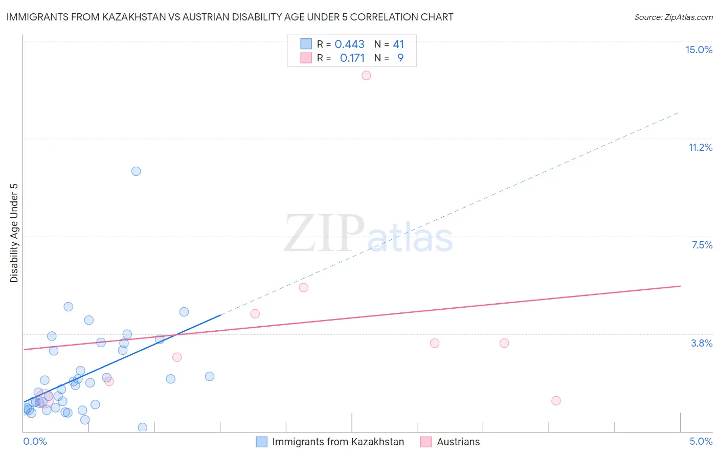 Immigrants from Kazakhstan vs Austrian Disability Age Under 5