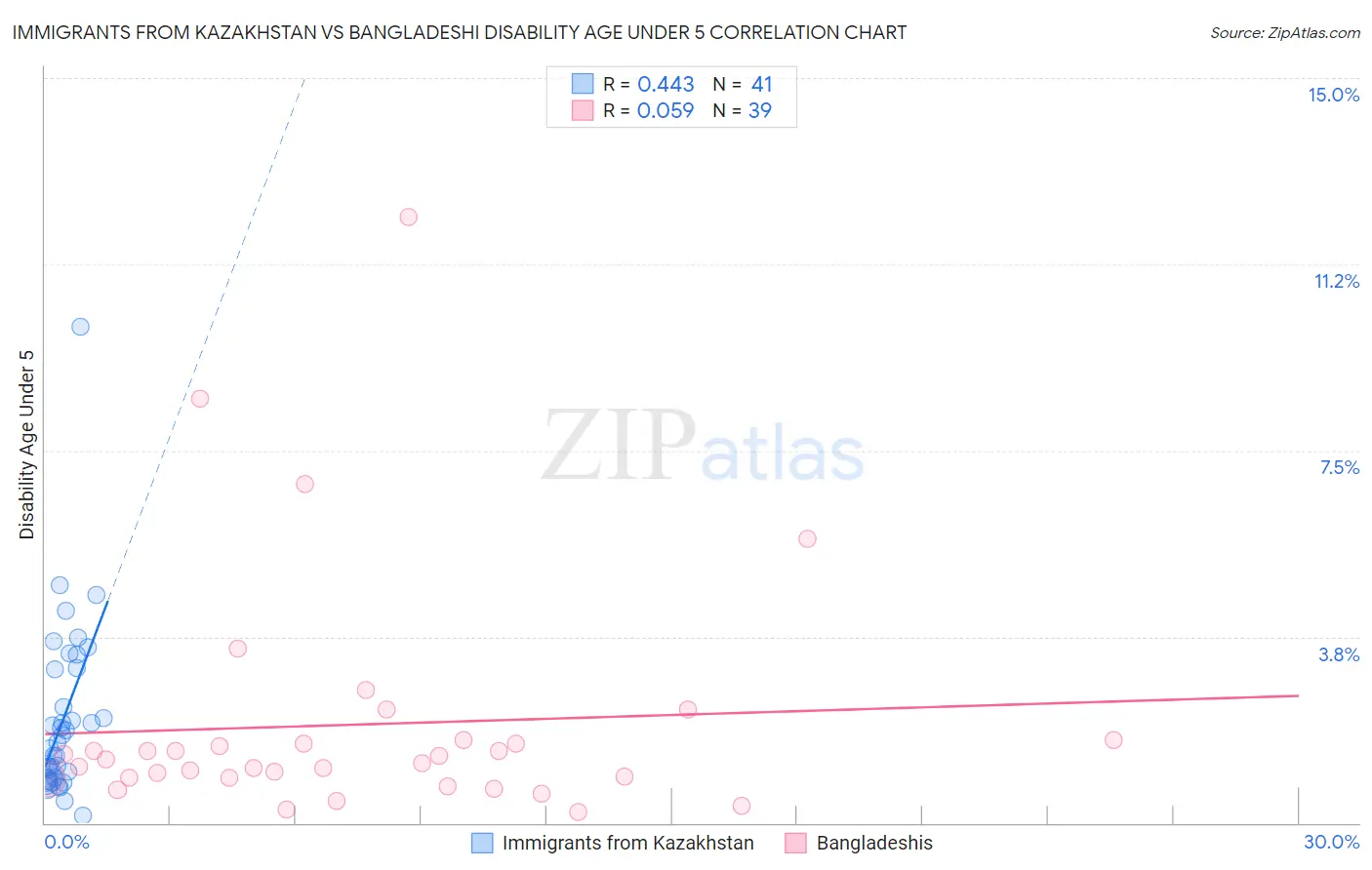 Immigrants from Kazakhstan vs Bangladeshi Disability Age Under 5
