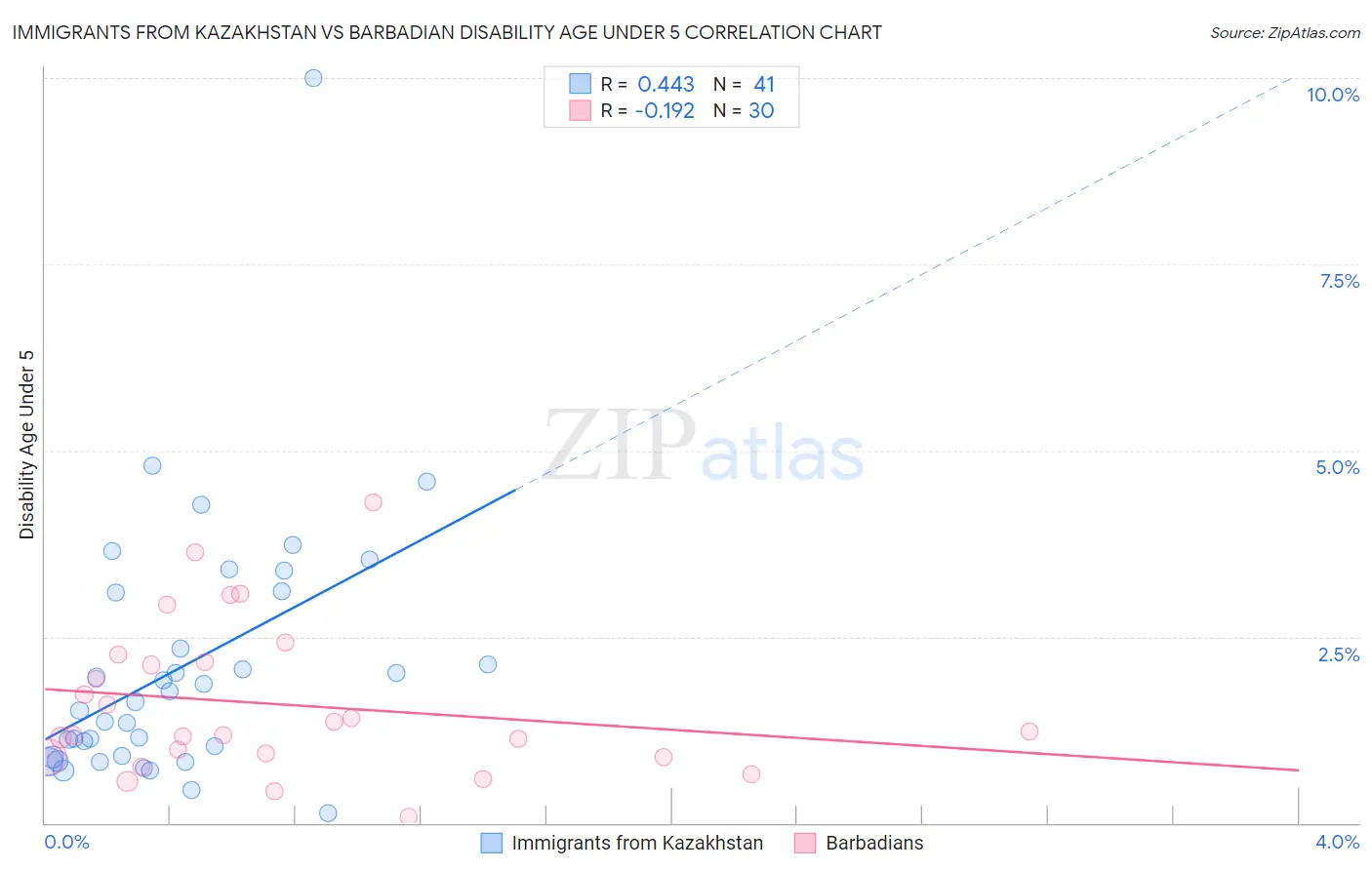 Immigrants from Kazakhstan vs Barbadian Disability Age Under 5