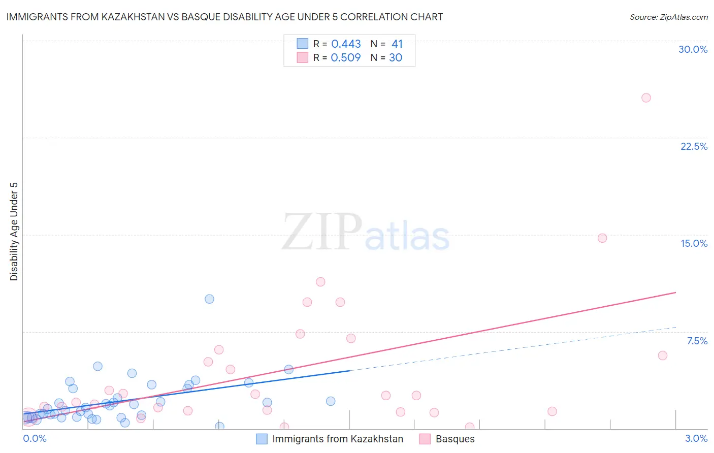 Immigrants from Kazakhstan vs Basque Disability Age Under 5