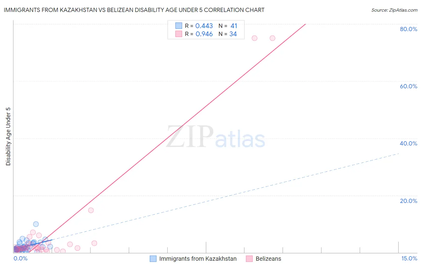 Immigrants from Kazakhstan vs Belizean Disability Age Under 5
