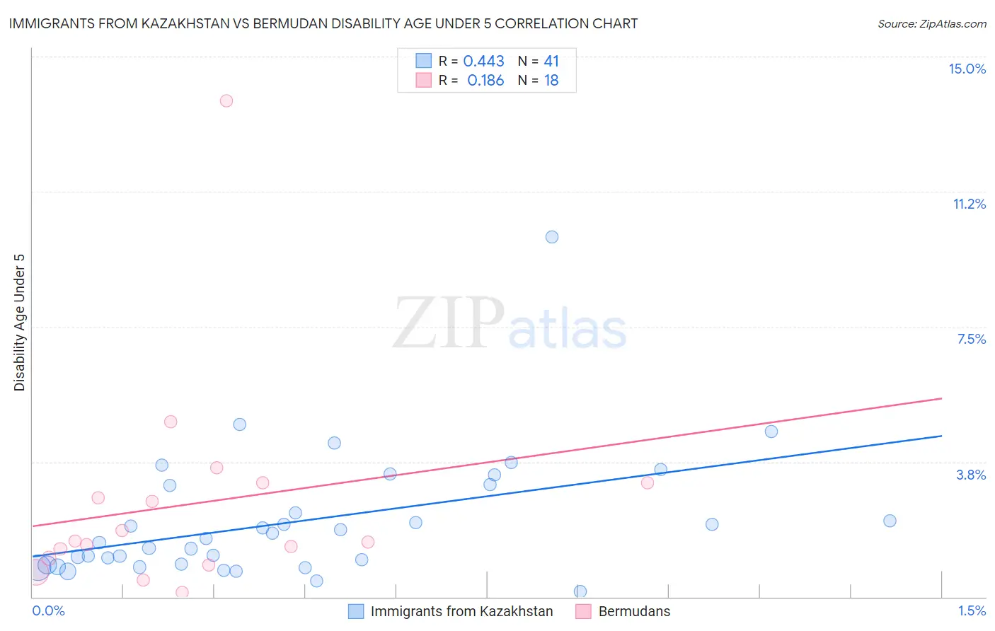 Immigrants from Kazakhstan vs Bermudan Disability Age Under 5
