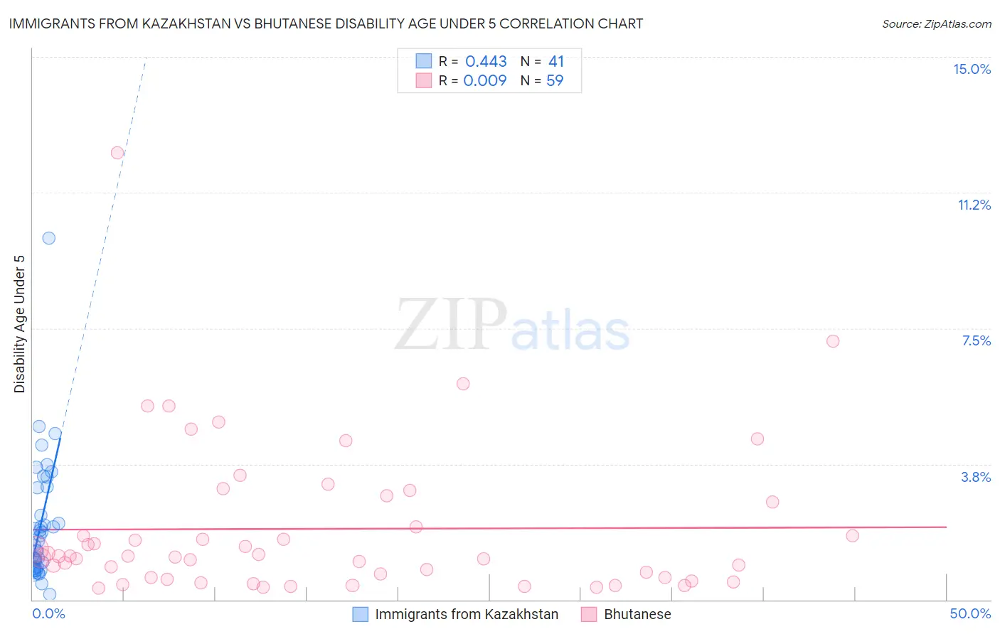 Immigrants from Kazakhstan vs Bhutanese Disability Age Under 5