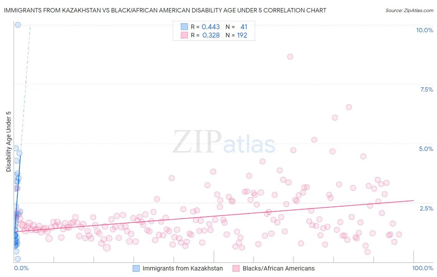 Immigrants from Kazakhstan vs Black/African American Disability Age Under 5