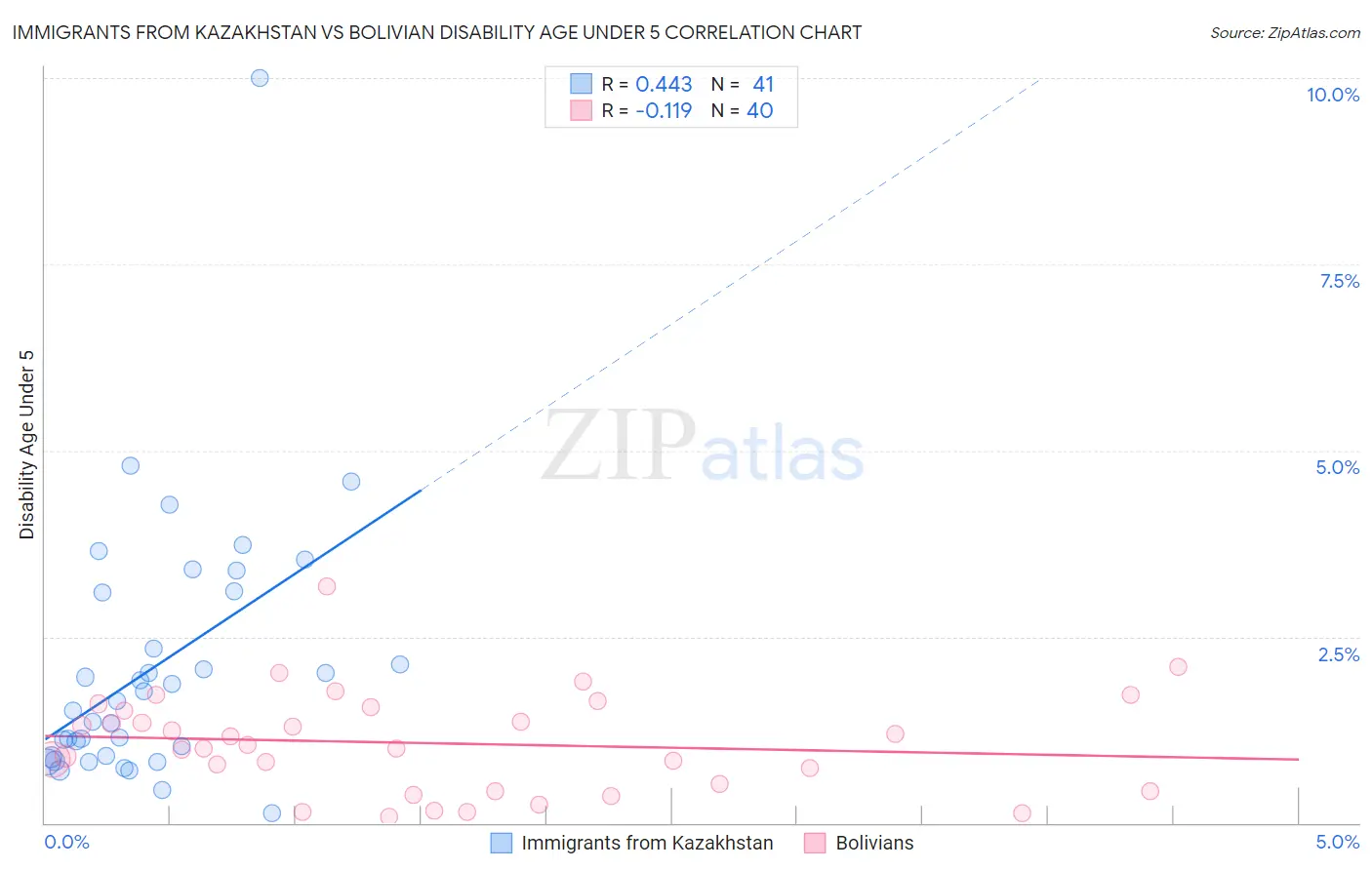 Immigrants from Kazakhstan vs Bolivian Disability Age Under 5