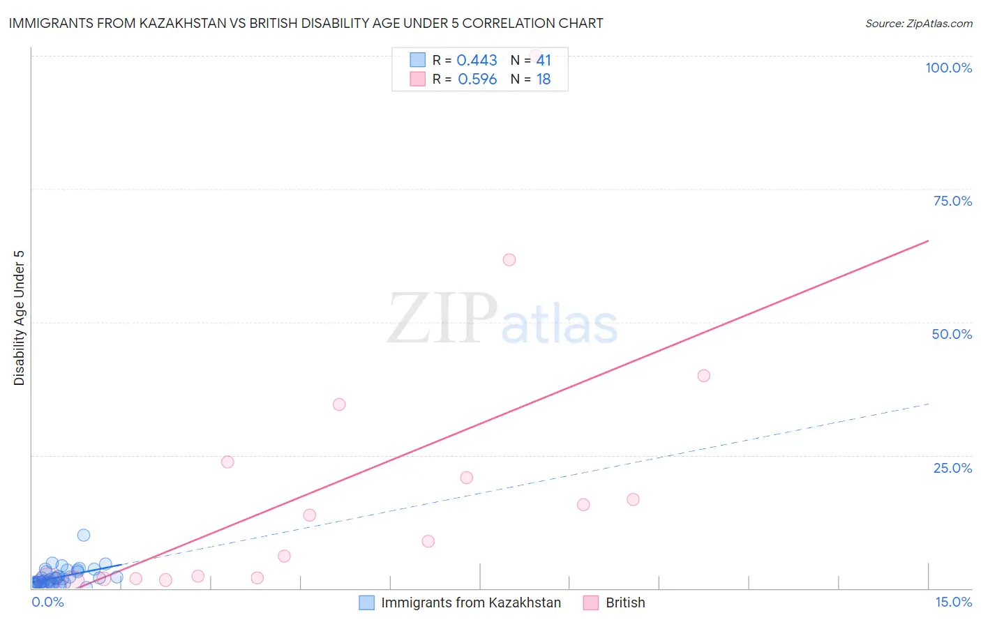 Immigrants from Kazakhstan vs British Disability Age Under 5