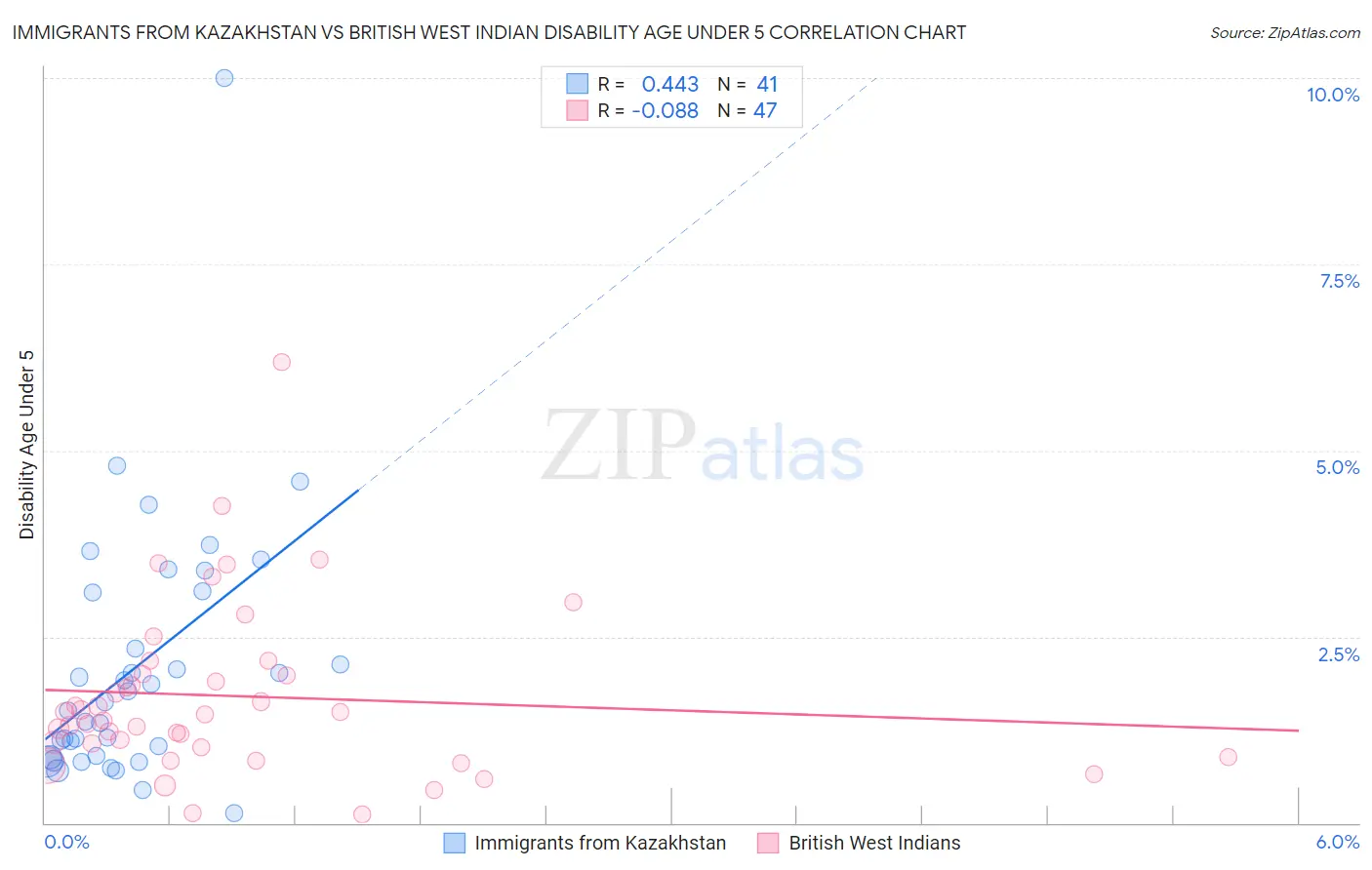 Immigrants from Kazakhstan vs British West Indian Disability Age Under 5