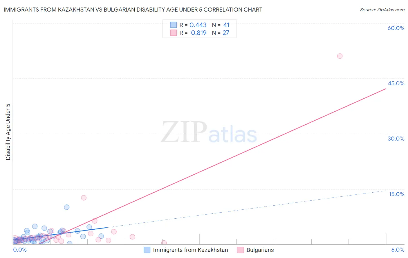 Immigrants from Kazakhstan vs Bulgarian Disability Age Under 5