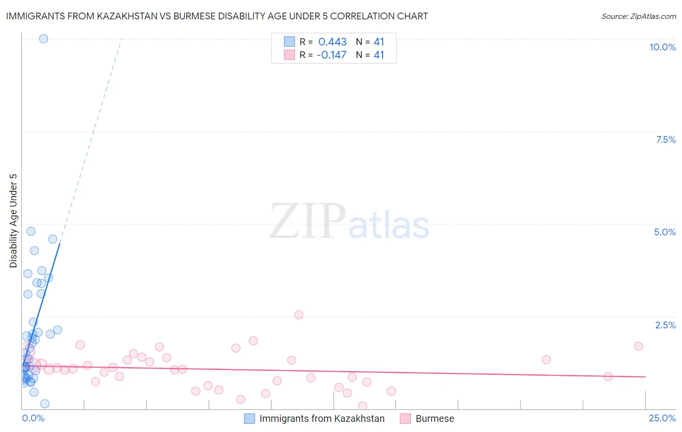 Immigrants from Kazakhstan vs Burmese Disability Age Under 5