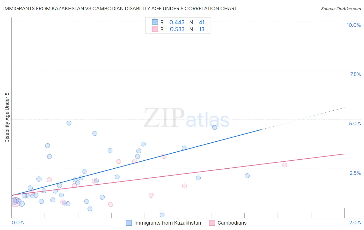 Immigrants from Kazakhstan vs Cambodian Disability Age Under 5