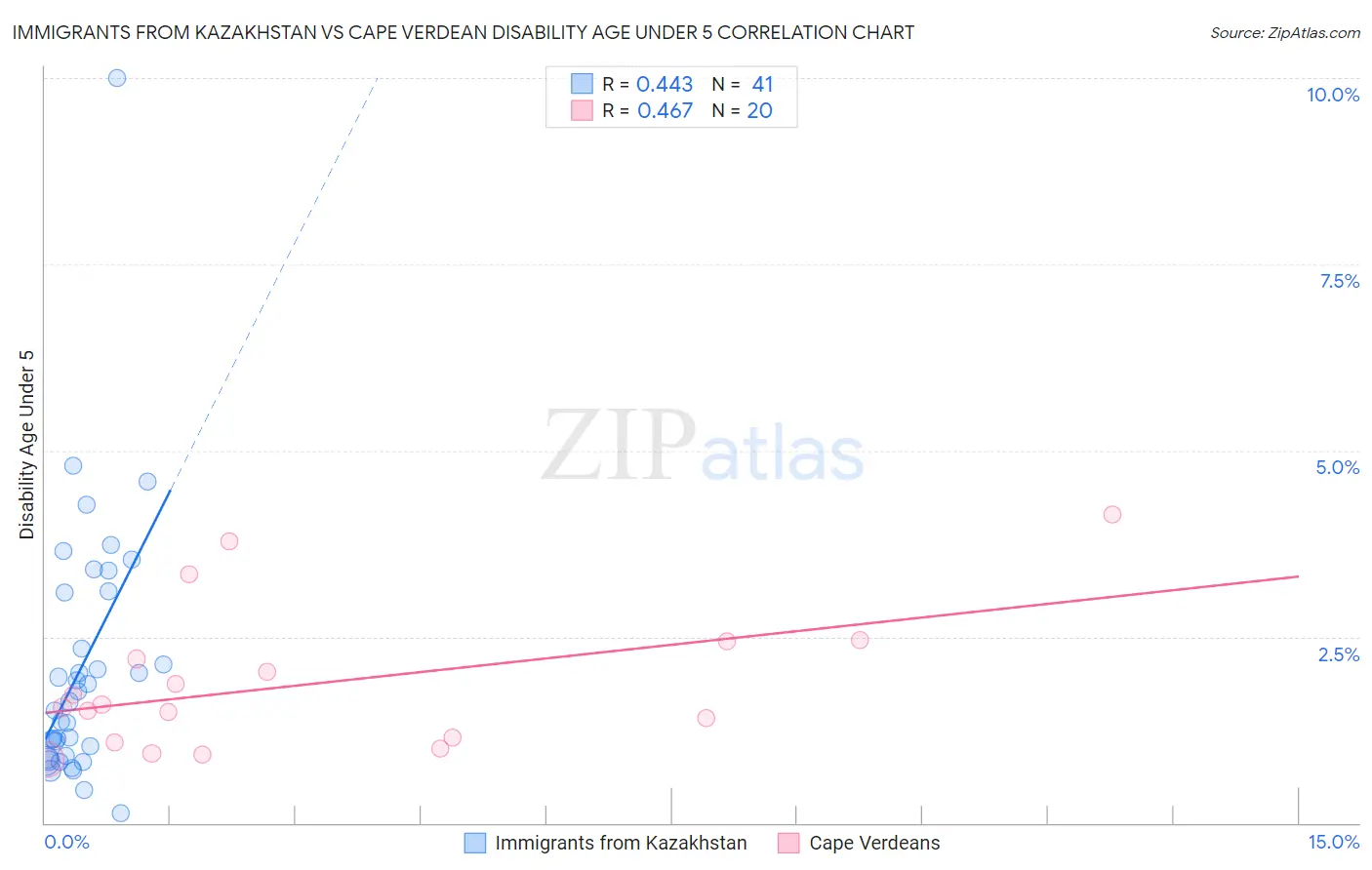 Immigrants from Kazakhstan vs Cape Verdean Disability Age Under 5