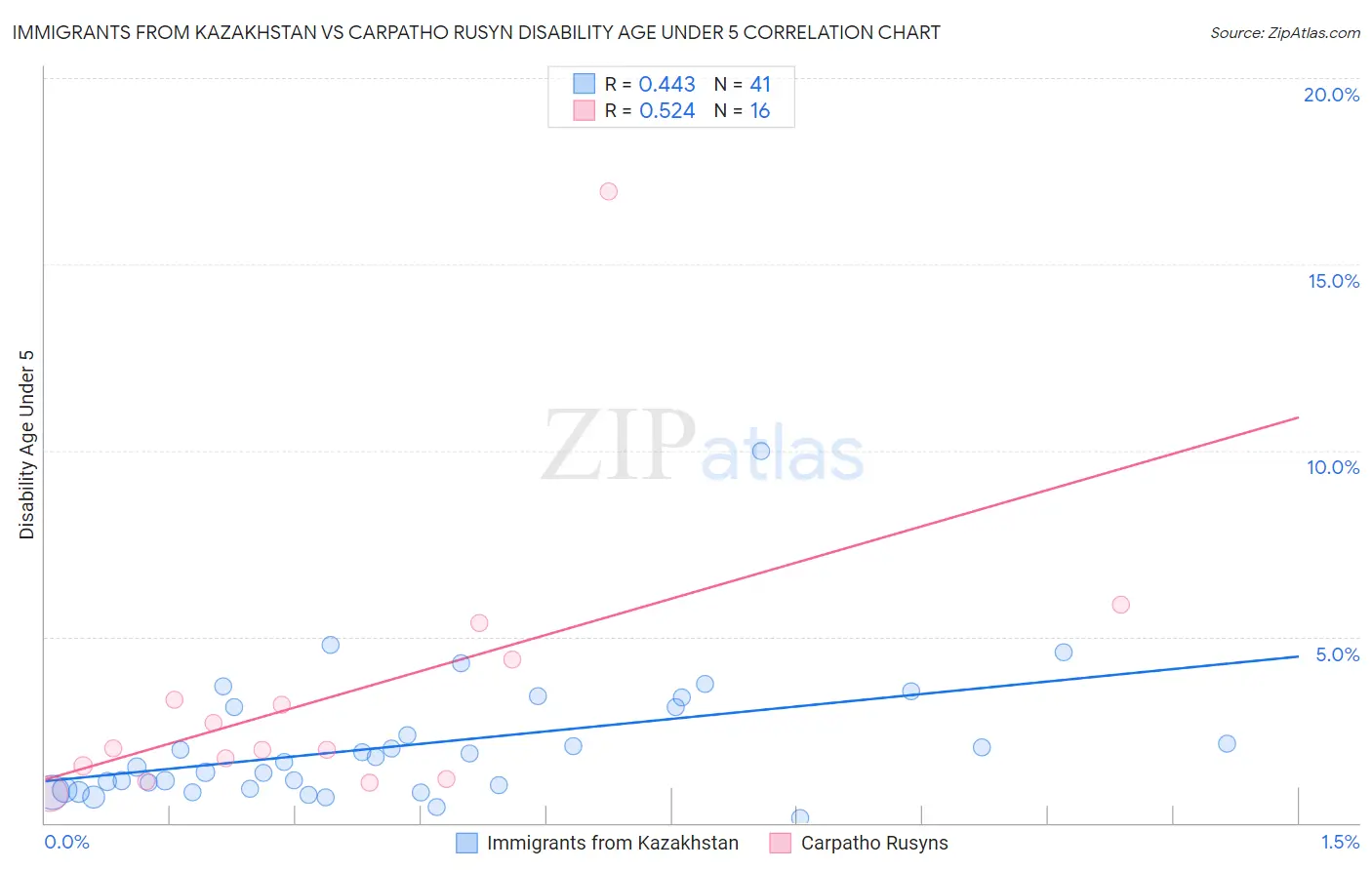 Immigrants from Kazakhstan vs Carpatho Rusyn Disability Age Under 5