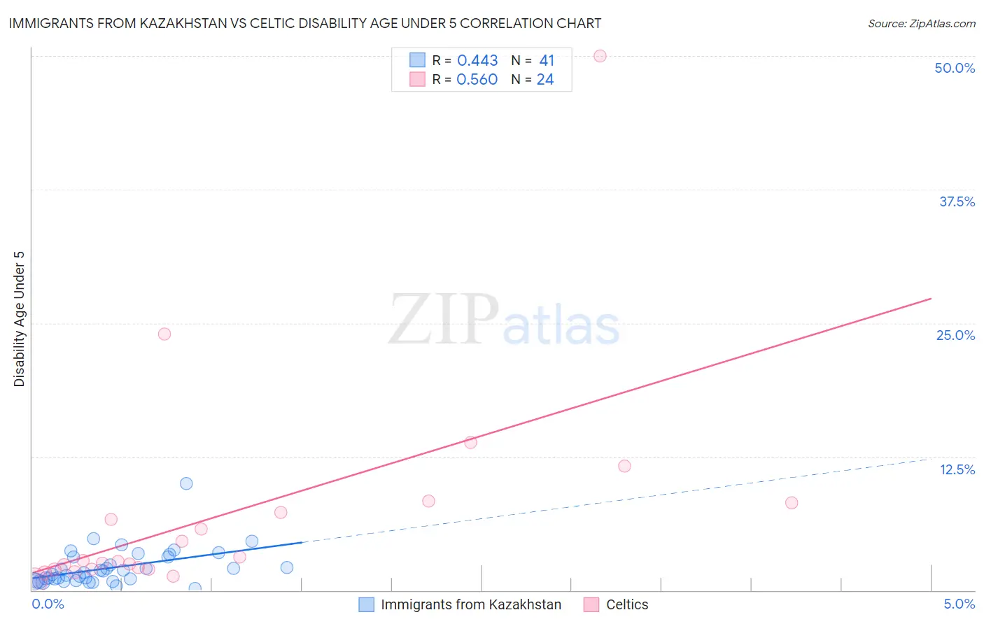 Immigrants from Kazakhstan vs Celtic Disability Age Under 5