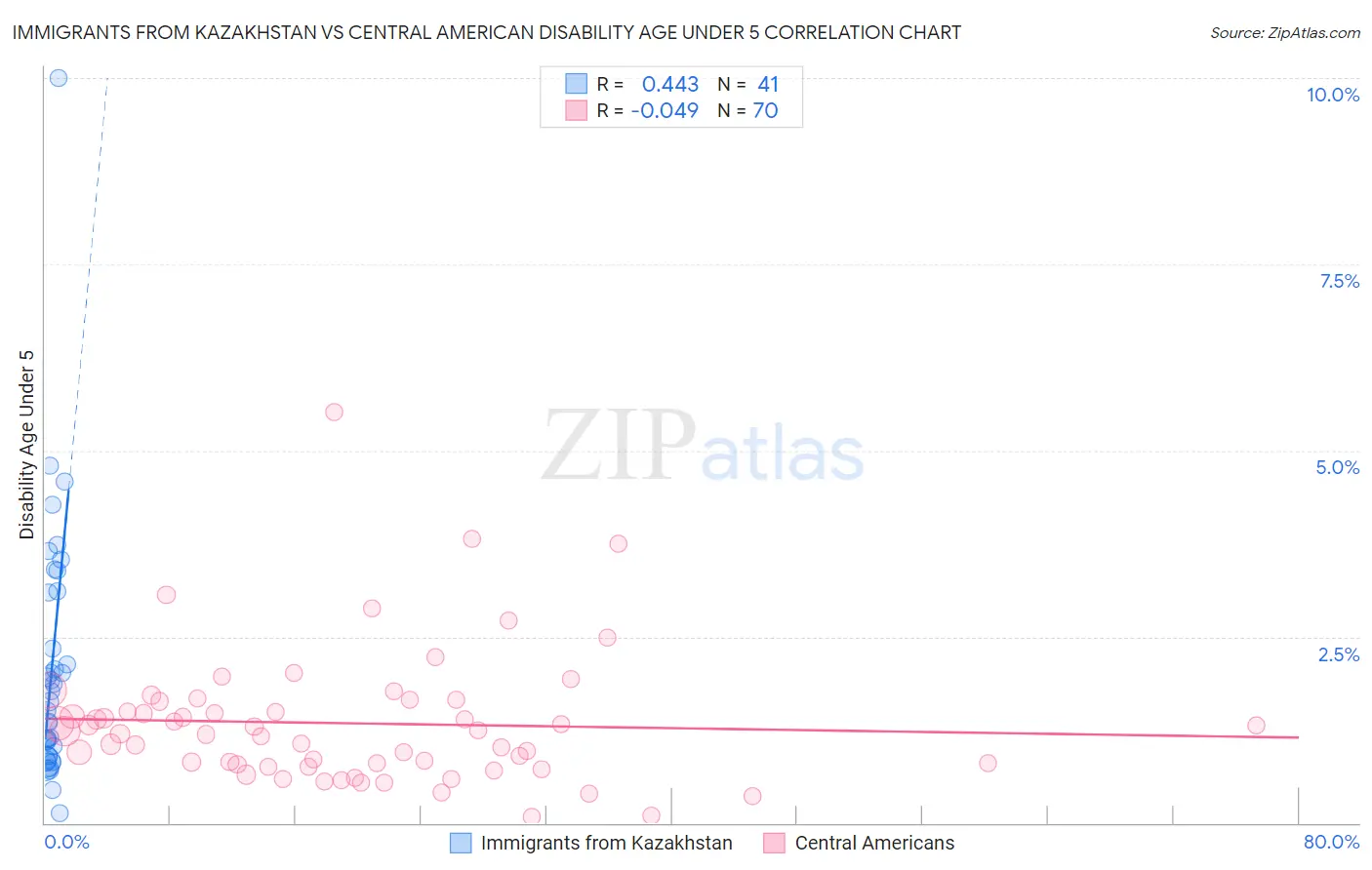 Immigrants from Kazakhstan vs Central American Disability Age Under 5