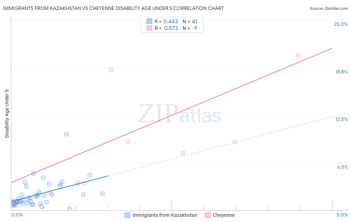 Immigrants from Kazakhstan vs Cheyenne Disability Age Under 5