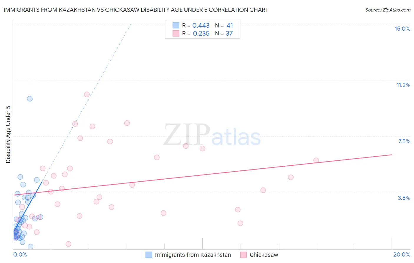 Immigrants from Kazakhstan vs Chickasaw Disability Age Under 5