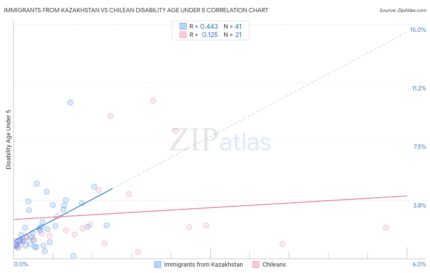 Immigrants from Kazakhstan vs Chilean Disability Age Under 5