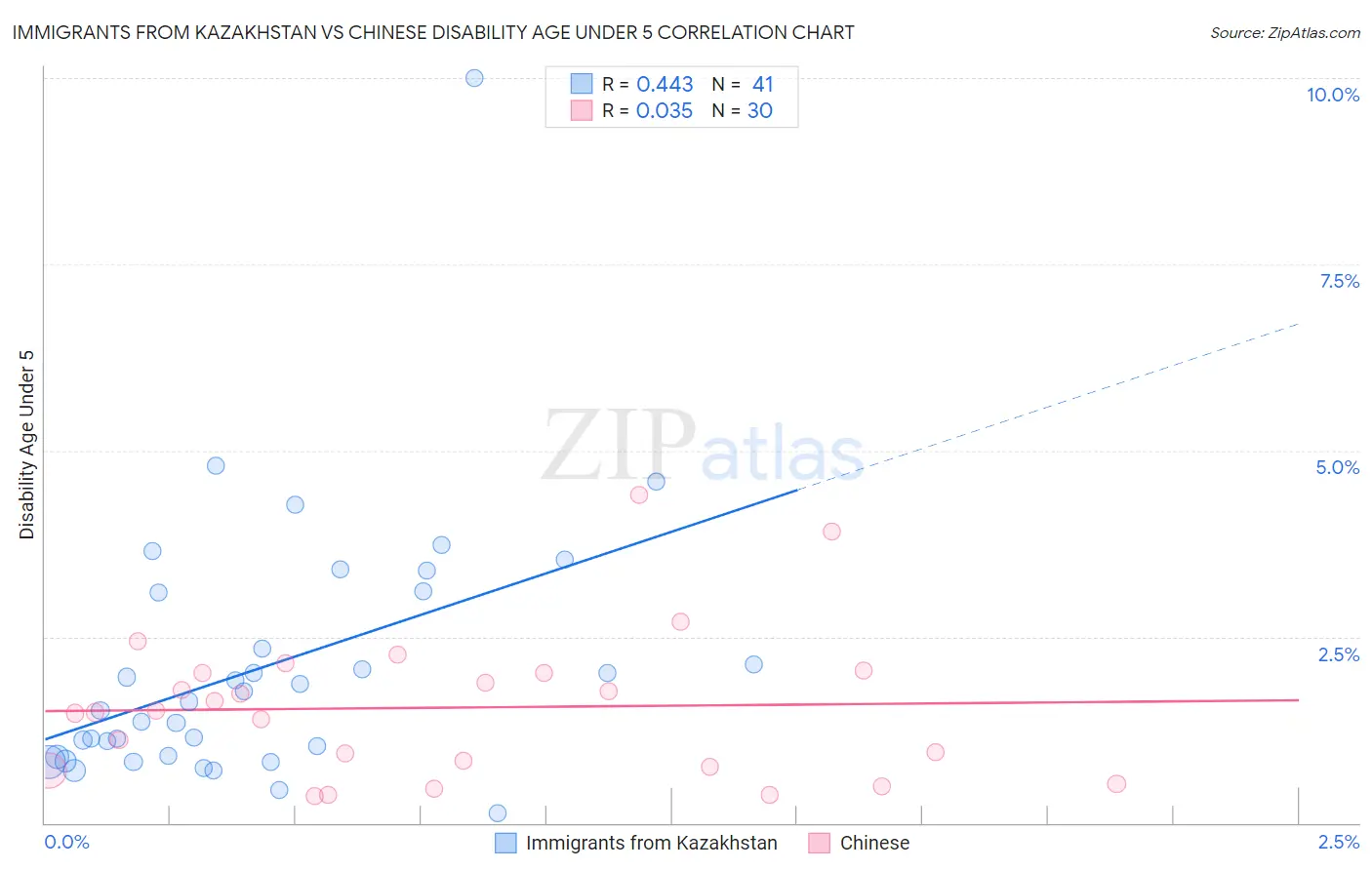 Immigrants from Kazakhstan vs Chinese Disability Age Under 5