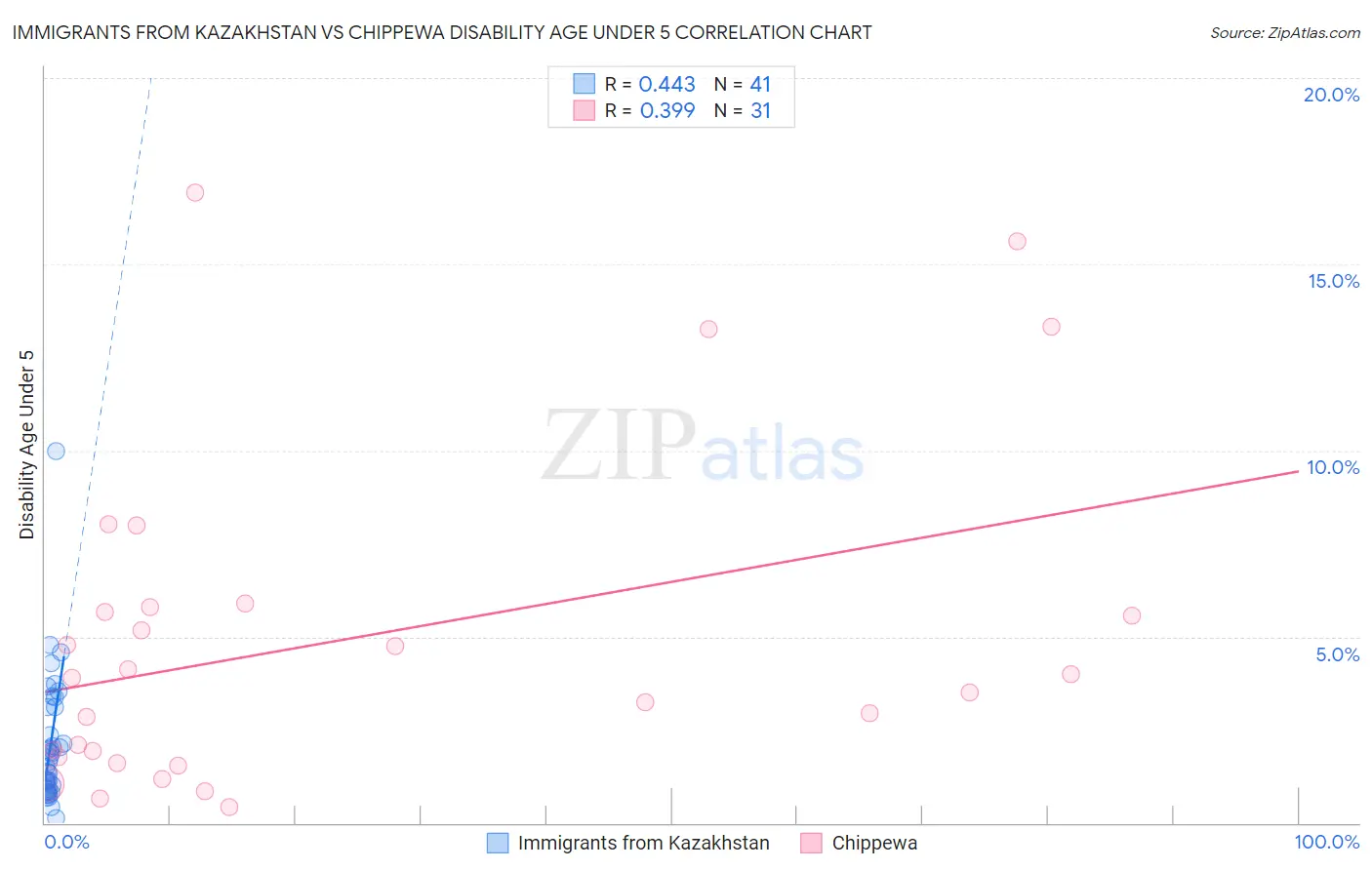 Immigrants from Kazakhstan vs Chippewa Disability Age Under 5